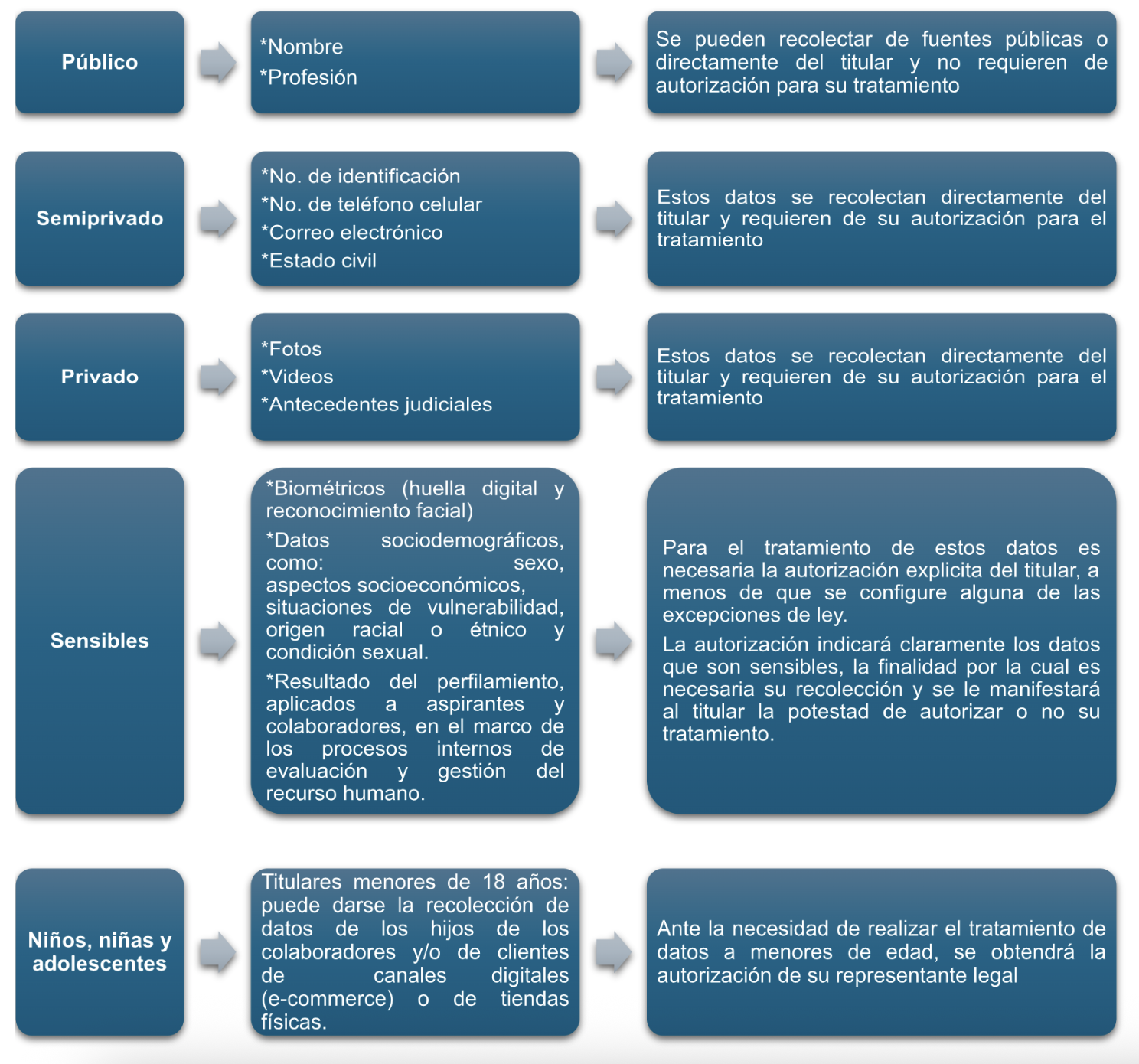 Clasificación de los datos personales